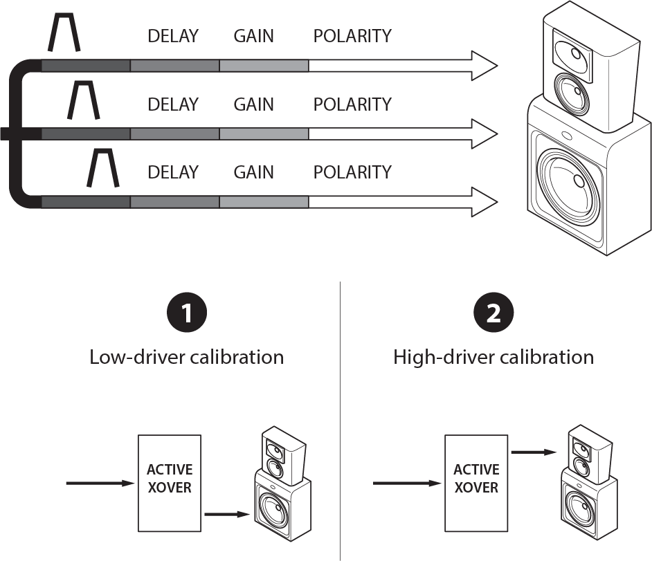 Trinnov Audio Active Crossovers Illustration
